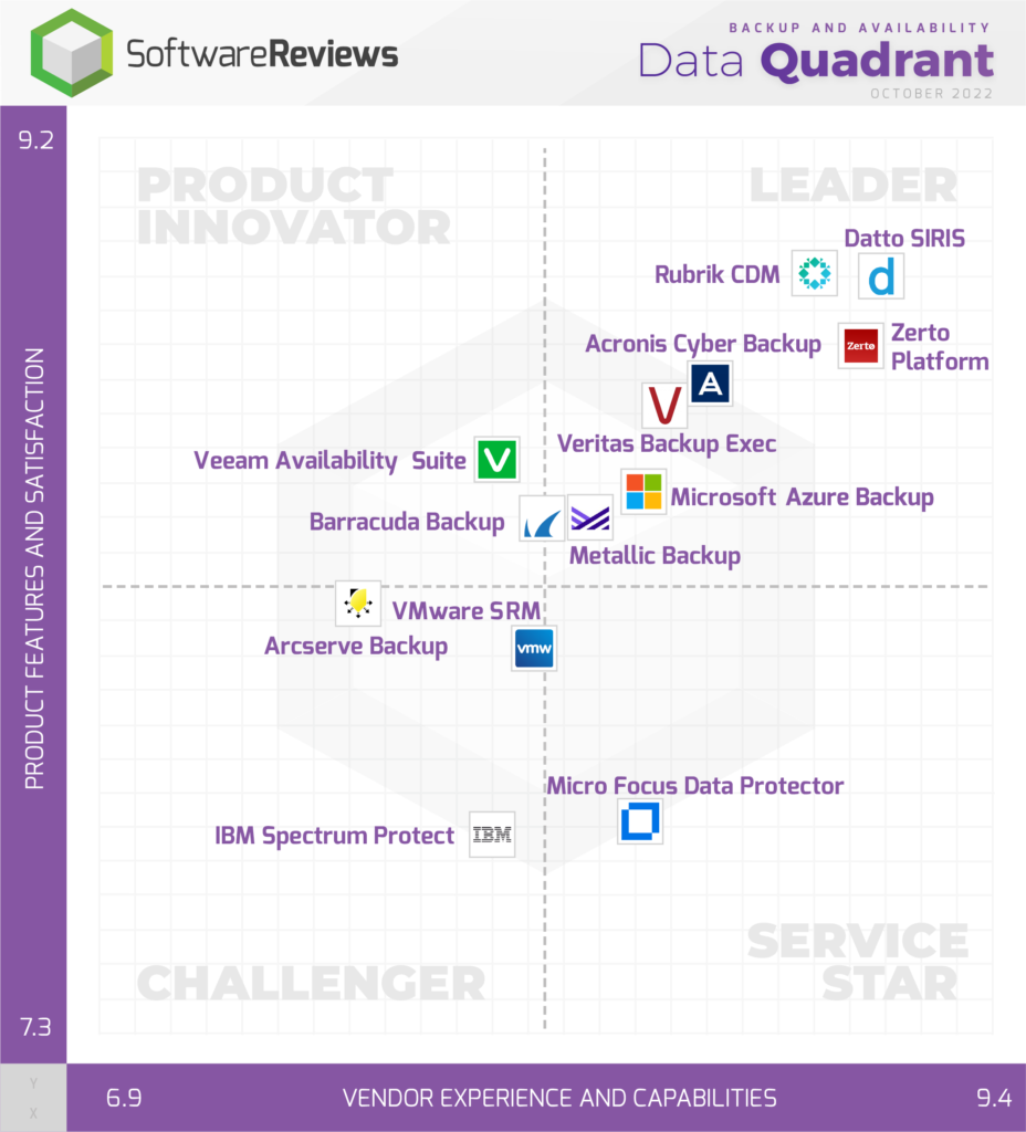 Review Datto Siris berdasarkan Data Quadrant 2022 sebagai Top Leader