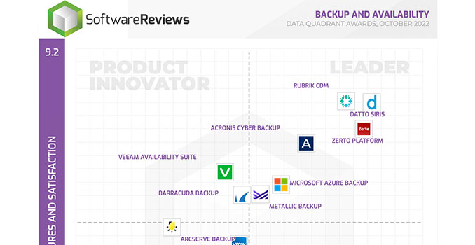 Review Datto Siris as Top Leader Backup and Availability | SoftwareReviews Quadrant 2022